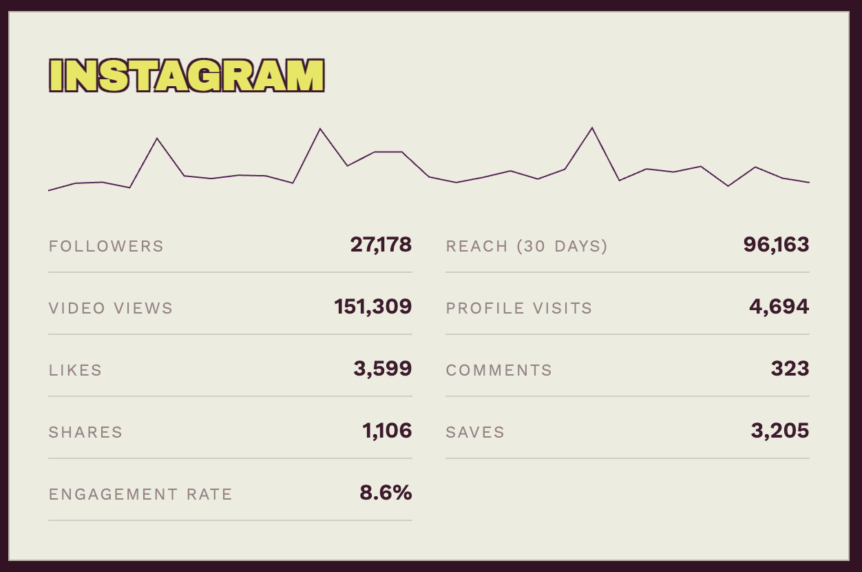 Instagram results: 8.6% engagement rate, 27,178 followers and 151,309 video views.