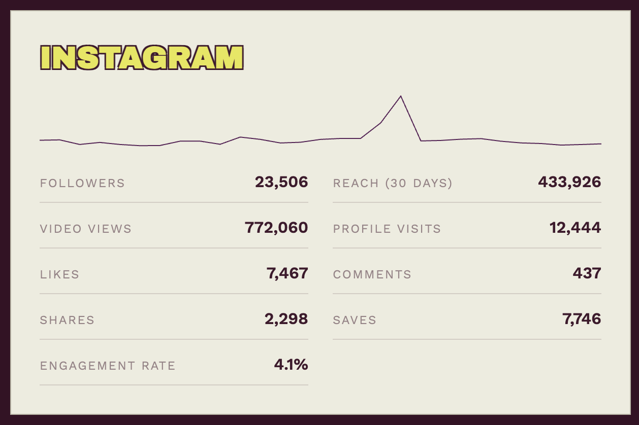 Instagram results: 433,926 reach in 30 days, 772,060 video views and 23,506 followers.